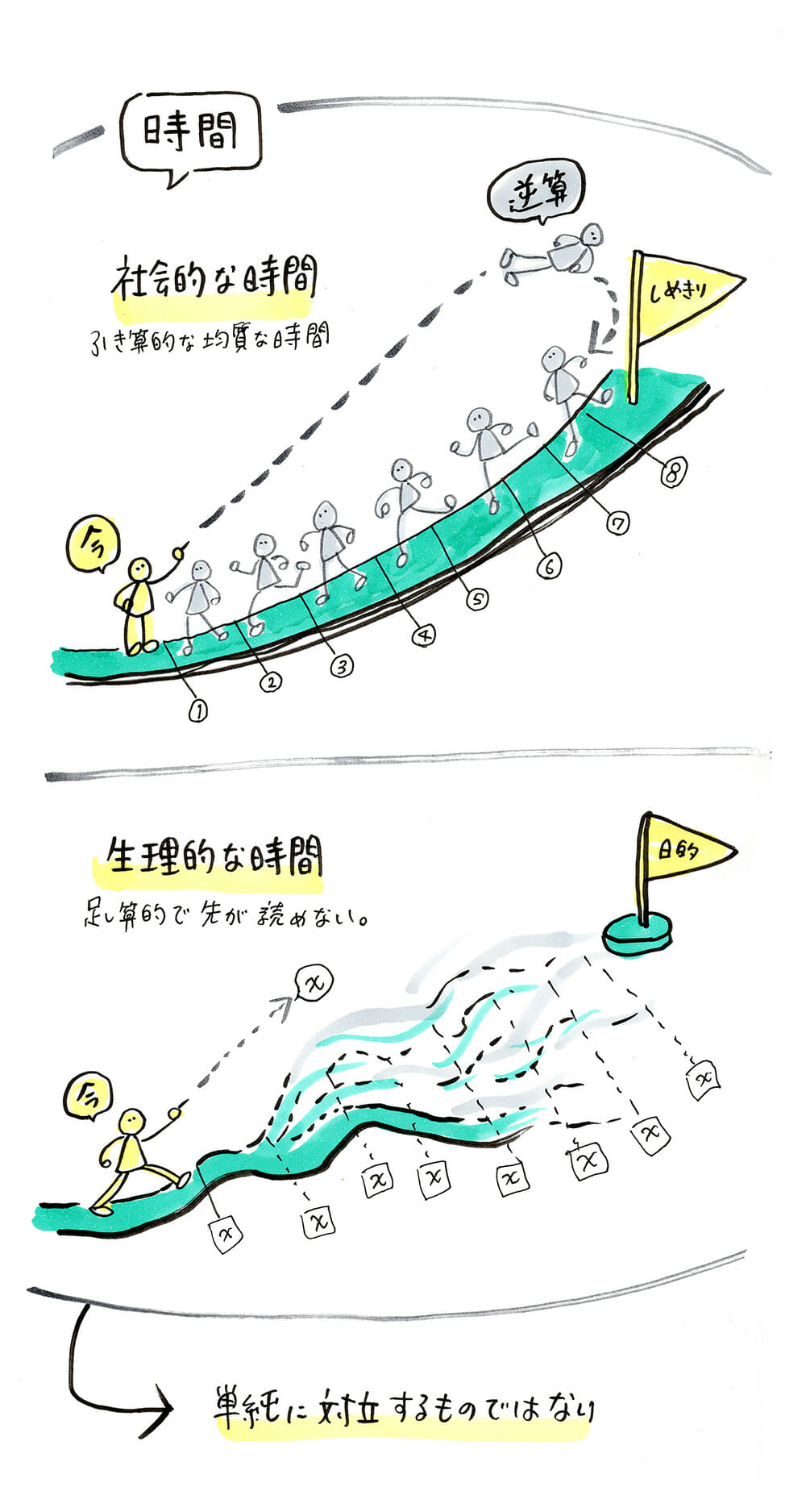 引き算の時間 予定 より足し算時間 今 優先は本日も でも予定も実行しました