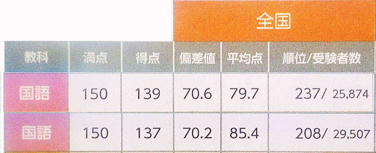 通塾なし 全国統一小学生テスト春秋 国語偏差値70台 結果が示す親のできること