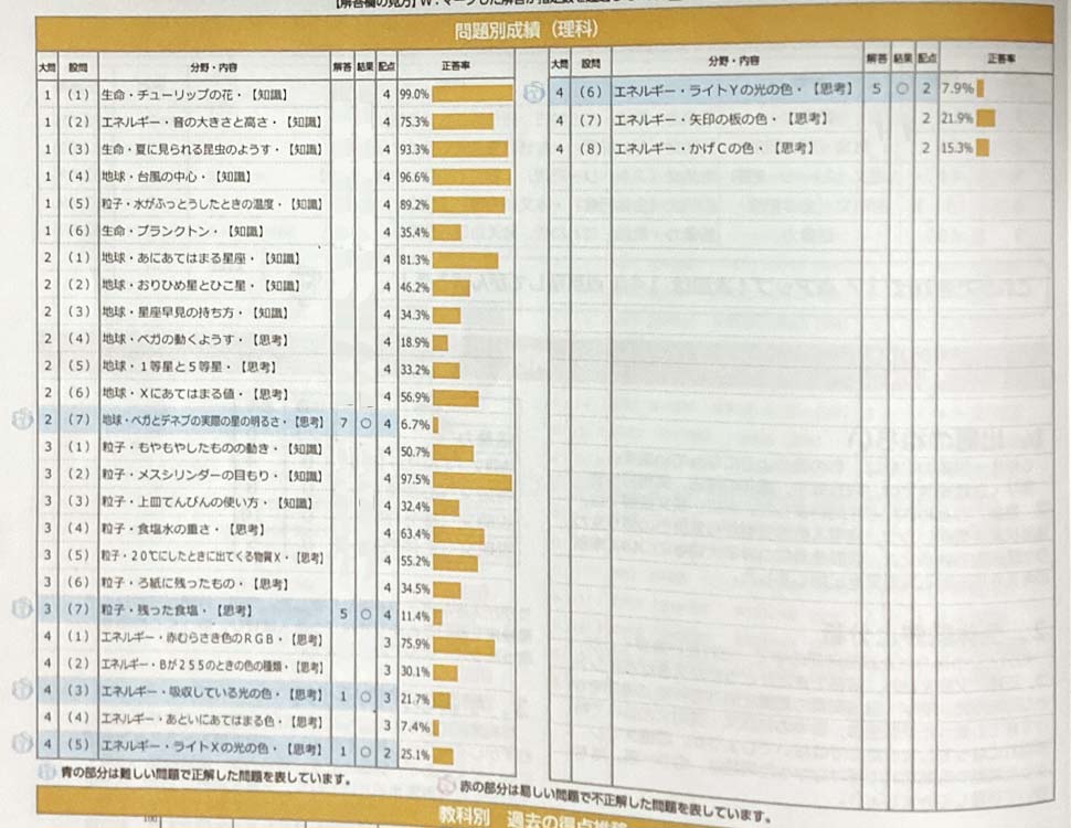 全国統一小学生テスト小学6年生[2024年11月]問題別成績(理科)