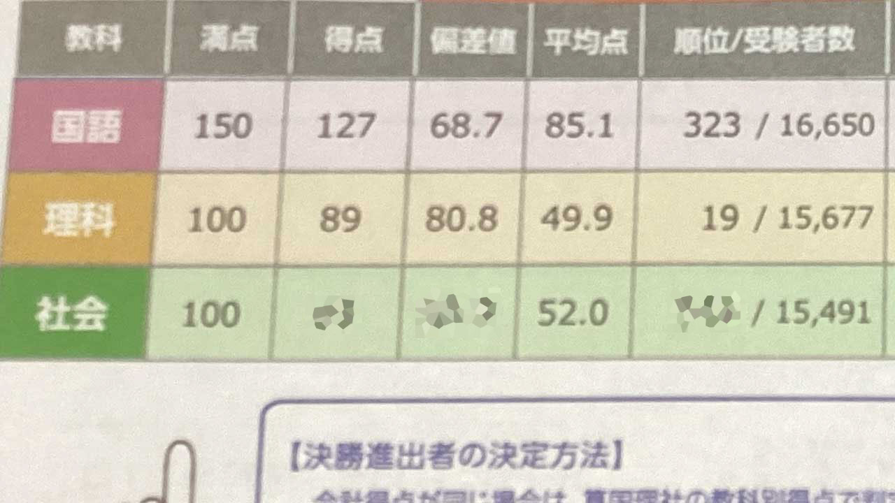 全国統一小学生テスト小学6年生[2024年11月]の成績表「国語・理科・社会」の各偏差値など
